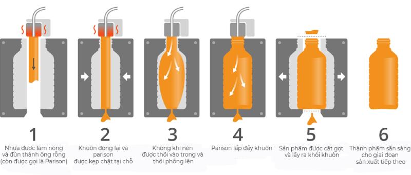 Quy trình đúc khuôn, tạo chai nhựa