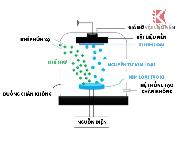 Quy trình thực hiện công nghệ xi mạ chân không