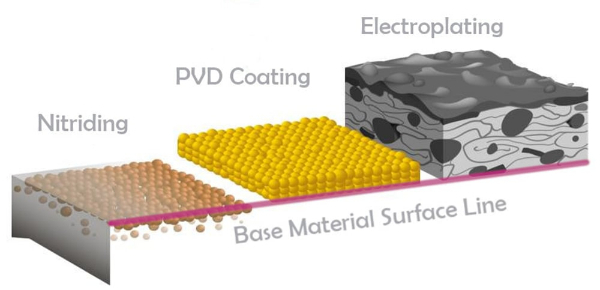 Khả năng phủ bậc phân tử của công nghệ mạ PVD