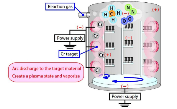 Tính dẫn điện của vật liệu nền rất quan trọng trong phương pháp PVD Ion Plating