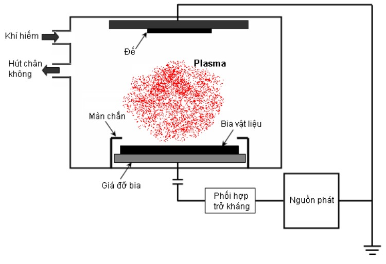 Công nghệ phóng xạ Magnetron