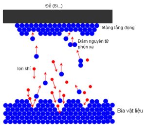Phún Xạ Phún Xạ - Định Nghĩa Và Ưu Điểm Vượt Trội